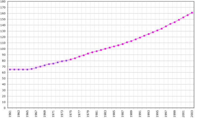 São Tomé and Príncipe's population in thousands between 1961 and 2003