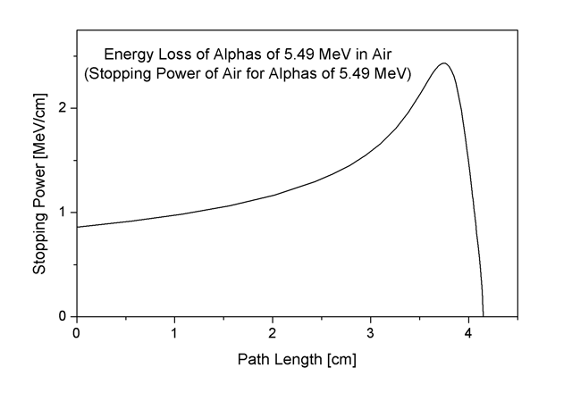 Energy-loss (Bragg curve) in air for typical alpha particle emitted through radioactive decay.