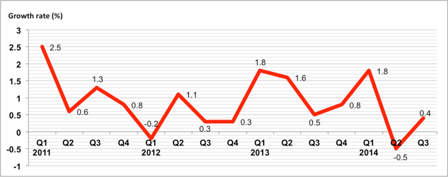 Economic growth rate in Turkey between 2011 and 2014