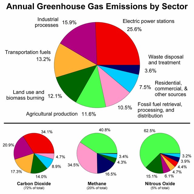 This figure shows the relative fraction of anthropogenic greenhouse gases coming from each of eight categories of sources, as estimated by the Emission Database for Global Atmospheric Research version 4.2, fast track 2010 project. These values are intended to provide a snapshot of global annual greenhouse gas emissions in the year 2010. The top panel shows the sum over all anthropogenic greenhouse gases, weighted by their global warming potential over the next 100 years. This consists of 72% carbon dioxide, 20% methane, 5% nitrous oxide and 3% other gases. Lower panels show the comparable information for each of these three primary greenhouse gases, with the same coloring of sectors as used in the top chart. Segments with less than 1% fraction are not labeled.