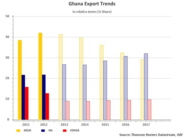 Ghana petroleum and commodities; exports in percentage.