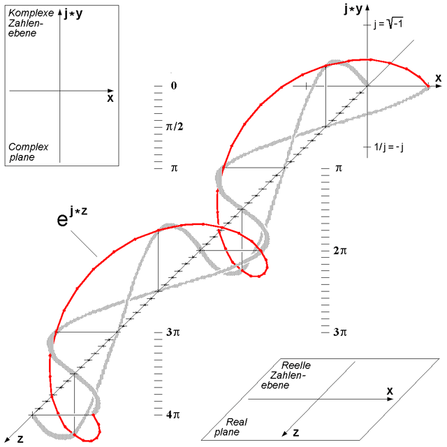 Three-dimensional visualization of Euler's formula. See also circular polarization.