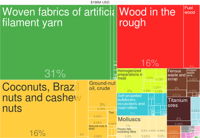Gambia Exports by Product (2014) from