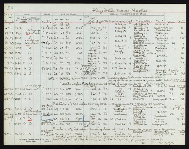 Chart for Elizabeth Hughes, used to track blood, urine, diet in grams, and dietary prescriptions in grams
