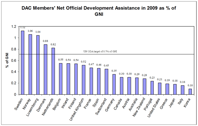 Development aid measured in GNI in 2009. Source: OECD. As a percentage Sweden is the largest donor.