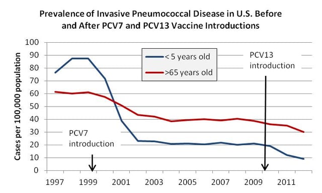 United States incidence of invasive pneumococcal disease before and after introduction of the 7-valent and 13-valent pneumococcal vaccines.