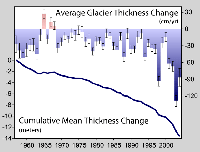 1800년대부터 기록된 빙하 스팟은 계속해서 빙하가 후퇴하고 있음을 보여준다.