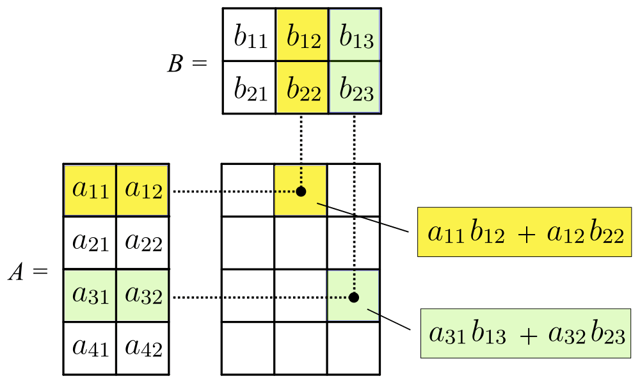 Schematic depiction of the matrix product AB of two matrices A and B.