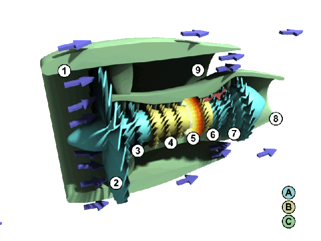 Animation of a 2-spool, high-bypass turbofan. Low-pressure spoolHigh-pressure spoolStationary componentsNacelleFanLow-pressure compressorHigh-pressure compressorCombustion chamberHigh-pressure turbineLow-pressure turbineCore nozzleFan nozzle
