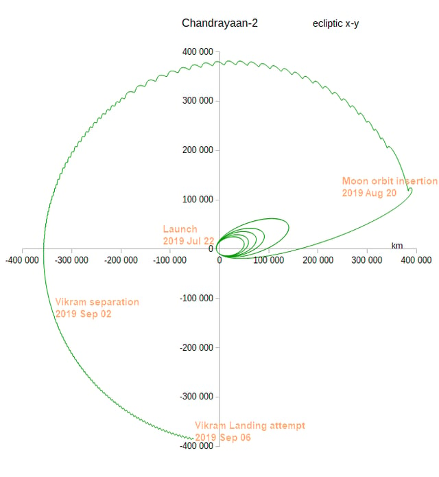 Chandrayaan-2 trajectory