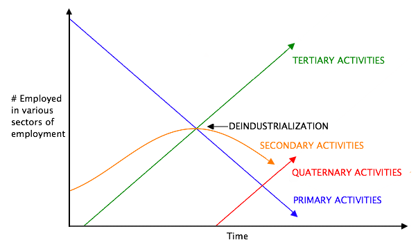 Colin Clark's sector model of an economy undergoing technological change. In later stages, the Quaternary sector of the economy grows.