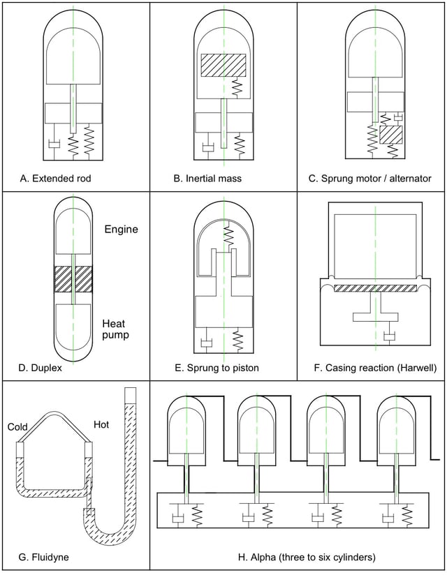 Various free-piston Stirling configurations… F. "free cylinder", G. Fluidyne, H. "double-acting" Stirling (typically 4 cylinders)