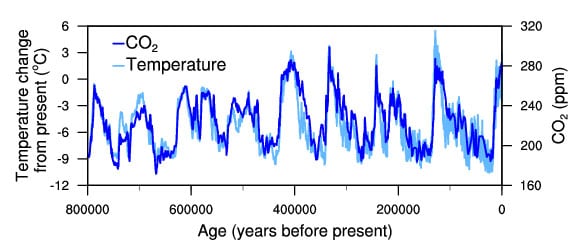 Correspondence between temperature and atmospheric CO2 during the last 800,000 years