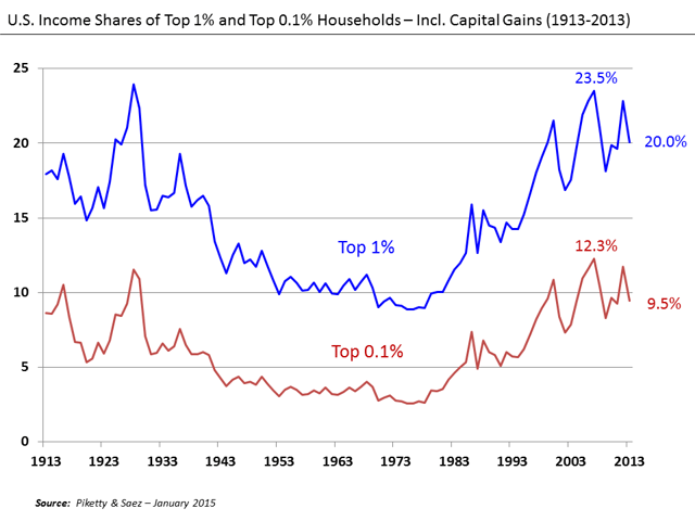 Share of U.S. income earned by the top 1% (blue) and top 0.1% (red) of households 1913–2013, including capital gains.
