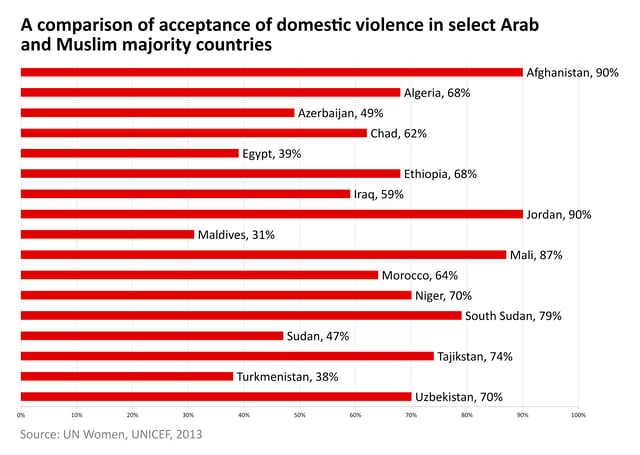 Acceptance of male partner's right to hit or beat a female partner among women aged 15–49 in selected countries, UNICEF, 2013.