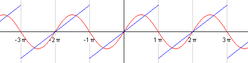 Animated plot of the first five successive partial Fourier series
