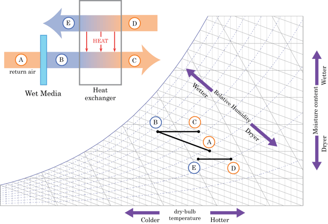 The process of indirect evaporative cooling
