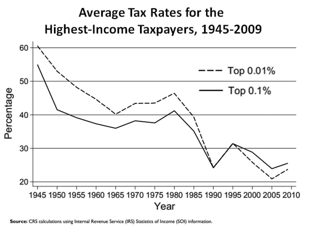 Average tax rate percentages for the highest-income U.S. taxpayers, 1945-2009.