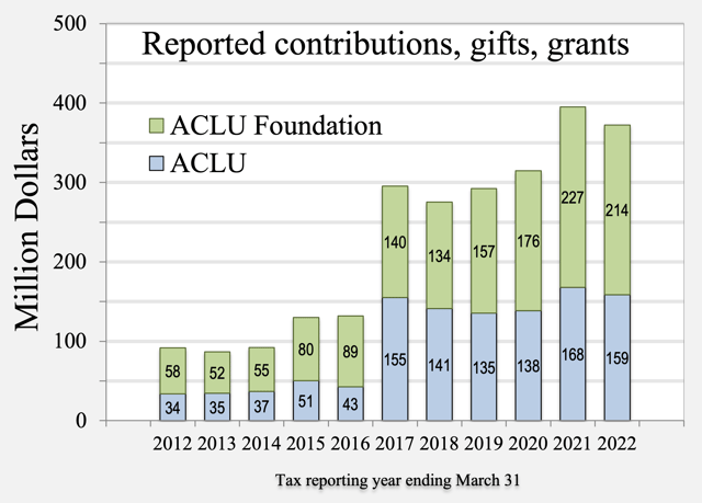 Amounts reported to IRS as "Contributions, Gifts, Grants and Other Similar Amounts" by ACLU and ACLU Foundation. Graph reflects an increase in donations following U.S. President Trump's January 2017 executive order barring millions of refugees and citizens of seven Muslim-majority countries.