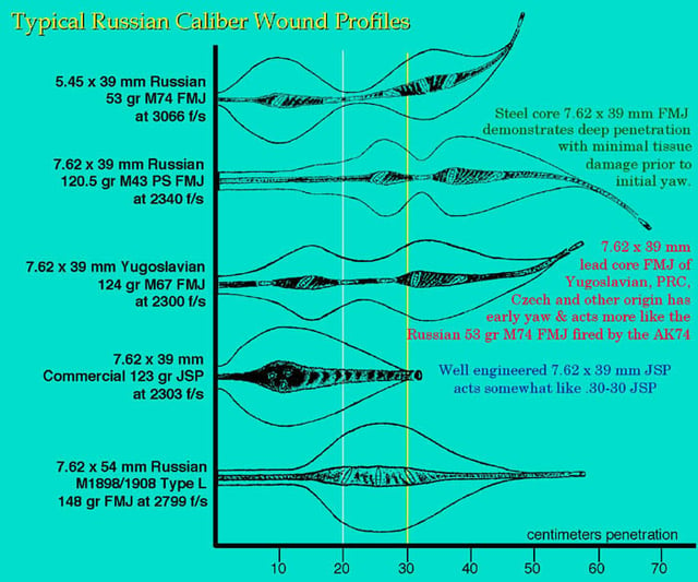 Wound Profiles of Russian small-arms ammunition compiled by Dr. Martin Fackler on behalf of the U.S. military