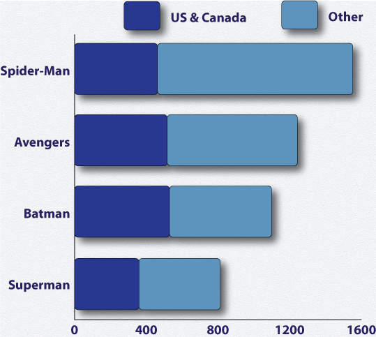 Graph image depicting Spider-Man as the leading superhero in merchandise retail sales worldwide in 2016 (in millions)