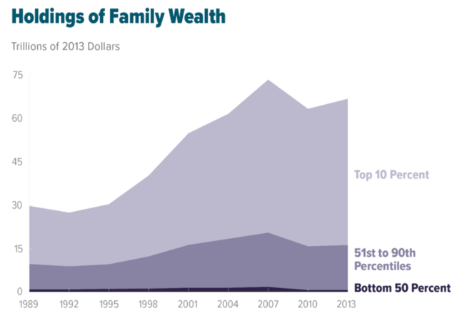 CBO Chart, U.S. Holdings of Family Wealth 1989 to 2013. The top 10% of families held 76% of the wealth in 2013, while the bottom 50% of families held 1%. Inequality worsened from 1989 to 2013.
