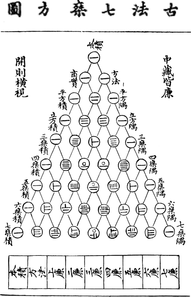 A diagram of Pascal's triangle in Zhu Shijie's Jade Mirror of the Four Unknowns, written in 1303