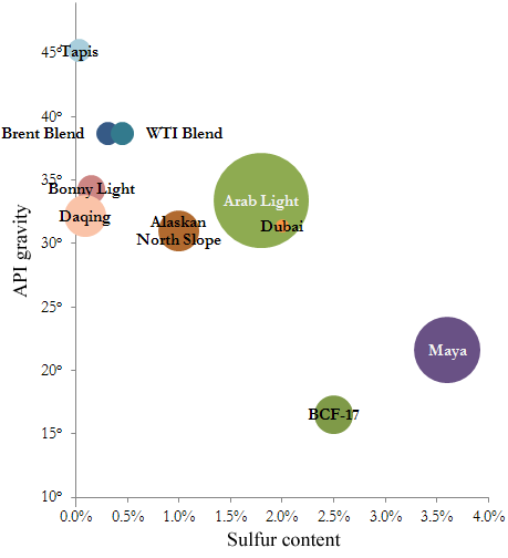 Sulfur content and API gravity of different types of crude oil