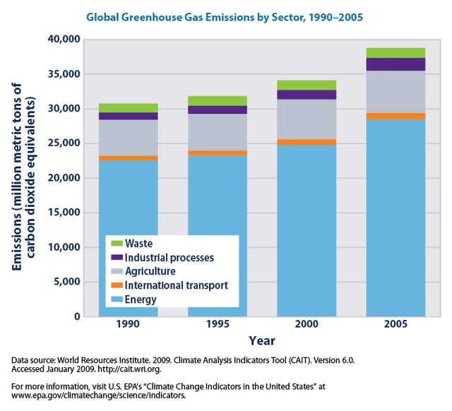 This bar graph shows global greenhouse gas emissions by sector from 1990 to 2005, measured in carbon dioxide equivalents.