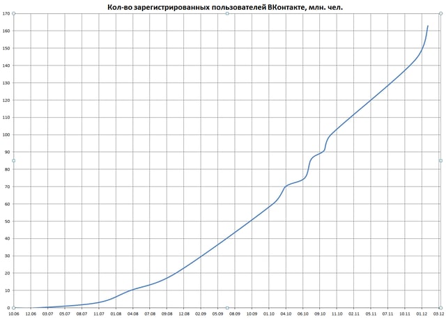 Number of Registered users on VKontakte between 2006 and 2012