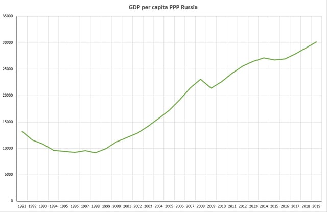 Russia's GDP by purchasing power parity (PPP) in 1991-2019 (in international dollars)