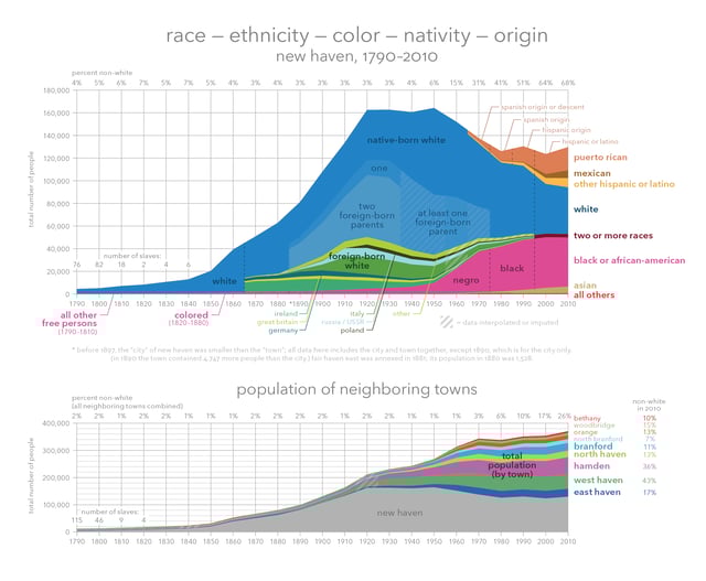 Graph of New Haven demographics from the US Census, 1790–2010