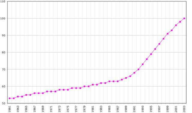 Population of Aruba 1961–2003, according to the FAO in 2005; number of inhabitants given in thousands