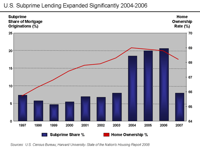 US subprime lending expanded dramatically 2004–2006