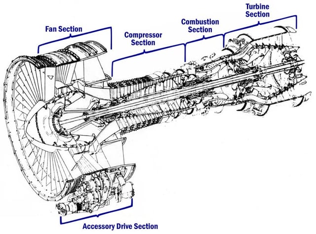 Cutaway diagram of the General Electric CF6-6 engine