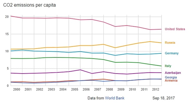 Carbon dioxide emissions in metric tons per capita in Armenia, Azerbaijan, Georgia, Russia, Germany, Italy, USA in 2000–2012. World Bank data.