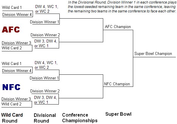 The seeding bracket for the NFL playoffs