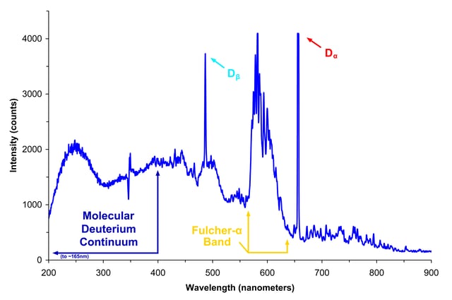 Emission spectrum of an ultraviolet deuterium arc lamp