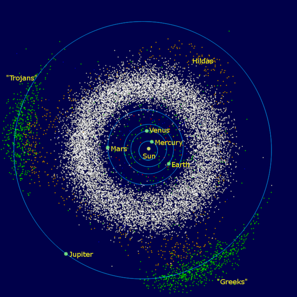 The donut-shaped asteroid belt is located between the orbits of Mars and Jupiter. Sun Jupiter trojans Planetary orbit Asteroid belt Hilda asteroids NEOs (selection)