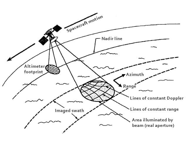 Orbital path for collecting RDRS data