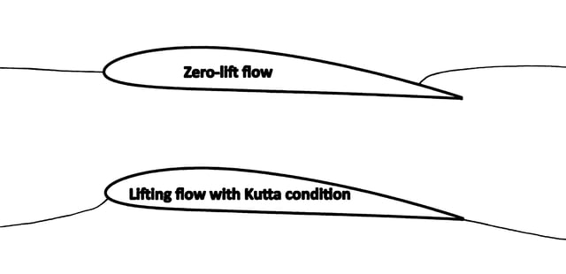 Comparison of a non-lifting flow pattern around an airfoil and a lifting flow pattern consistent with the Kutta condition, in which the flow leaves the trailing edge smoothly