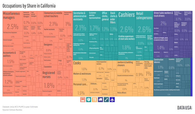 A tree map depicting the distribution of occupations across the state of California