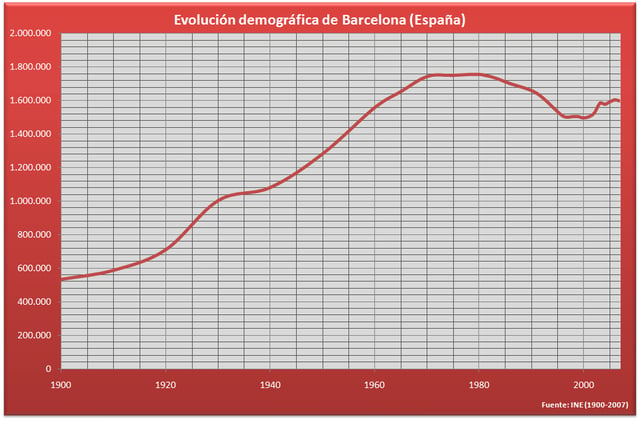 Demographic evolution, 1900–2007, according to the Spanish Instituto Nacional de Estadística