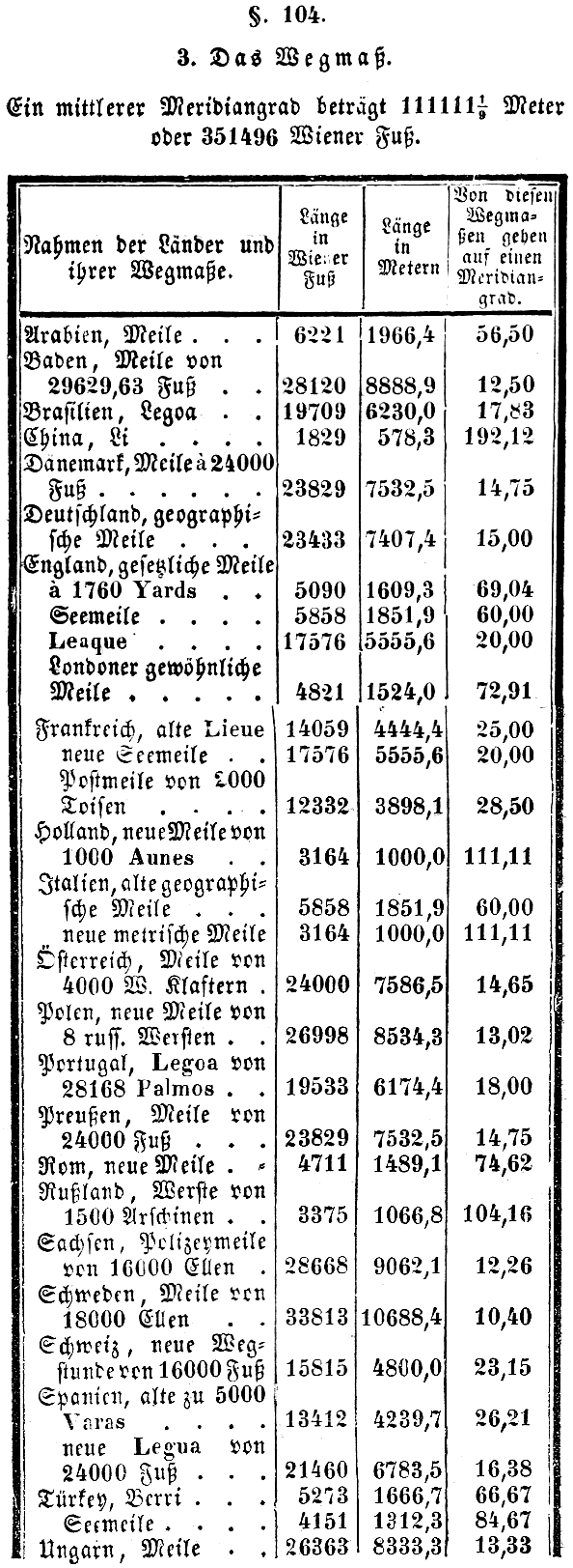 Various historic miles and leagues from an 1848 German textbook, given in feet, metres, and fractions of a meridian