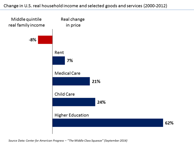 While middle-class family incomes have stagnated as income shifts to the top, the costs of important goods and services continue rising, resulting in a "Middle class squeeze."