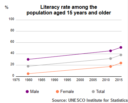 UNESCO Institute of Statistics Afghanistan Literacy Rate population plus15 1980–2015