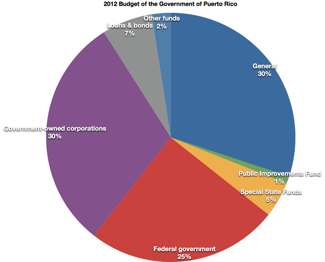 The 2012 Budget of the government of Puerto Rico