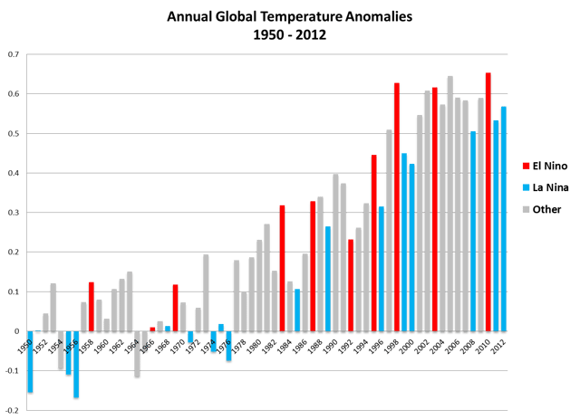 미국 해양대기청 에서 발표한 1950년부터 2011년까지의 세계 평균 기온과 비교하여 엘니뇨 와 라니냐 발생 그래프.