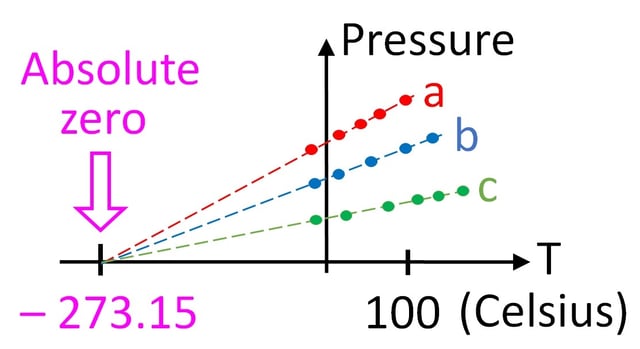 Plots of pressure vs temperature for three different gas samples extrapolated to absolute zero