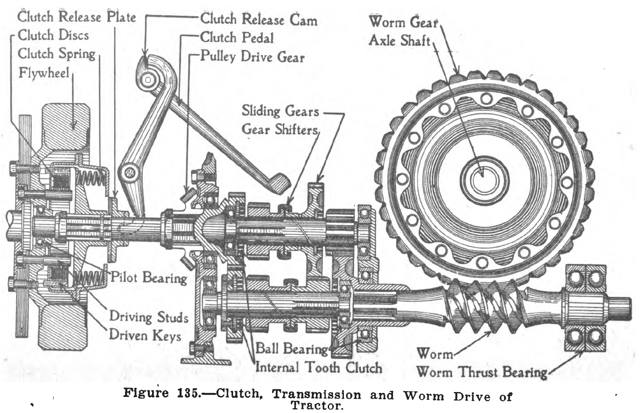 A cutaway view of the clutch, transmission, and rear of the original Fordson tractor, including the worm drive
